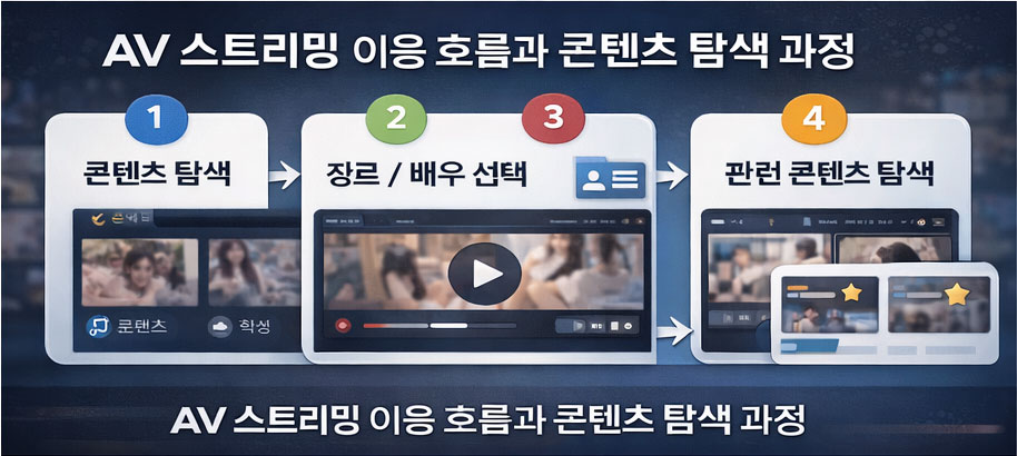 AV 스트리밍 이용 흐름과 AVKOREA 안내 이미지