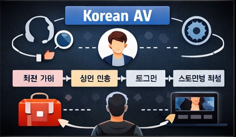 Korean AV(한국 AV) 개념과 이용 흐름을 한눈에 정리한 가이드 이미지